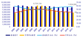 2017年我国中职院校和普高学校招生数量对比（图）