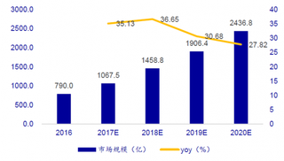 2016-2020年我国职教市场规模预测和增速（图）