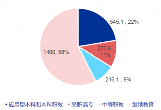 2020年我国职教市场规模结构分解预测（图）