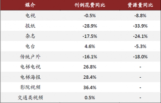 2018年我国媒体广告花费及资源量变化（图）