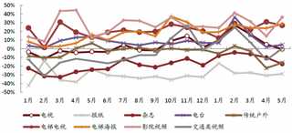 2017-2018年5月我国媒体投放花费月度同比变化（图）