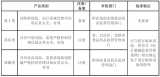 2018年中国医疗器械行业主管部门、监管体制、法律法规和政策（图）