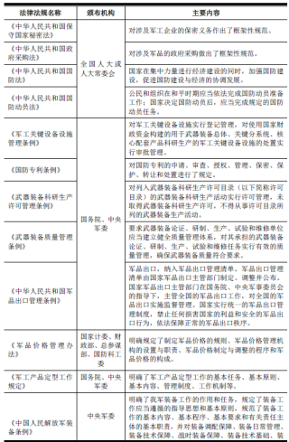 2018年中国军工产品行业主管部门、管理体制、法律法规及政策（图）