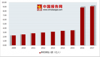 全国九亿人参加基本养老保险 个人储蓄性和商业养老保险成重要发展趋势