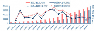 国庆国内游首次增速放缓 十一黄金周均以城市周边游和自驾游为主