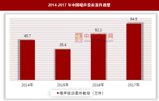 噪声投诉案件数量攀升，噪声污染防治市场规模增大