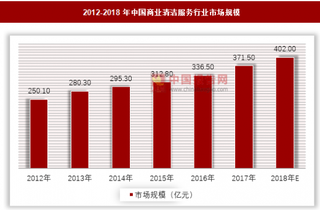 清洁服务行业规模不断壮大，消费升级带动行业增长