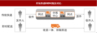 即时配送融合新零售，新的市场格局待成形