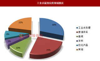 随着经济的发展，我国成为工业杀菌剂主要增长市场