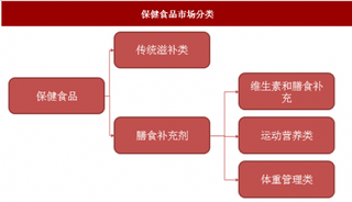 “健康”理念升级，保健食品从产品到渠道将迎来新的变革