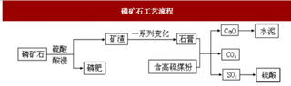 环保压力导致磷矿石供给趋紧，需求提升或导致磷矿石价格不断增长