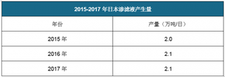 2018年全球垃圾渗滤液处理行业市场现状分析