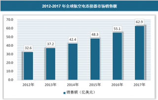 航空电连接器发展呈高速化、微型化、生产自动化趋势