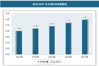 2018年中国生鲜电商行业发展必然性分析