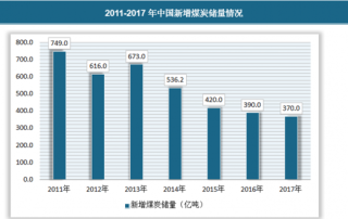 2018年中国煤制油行业发展历史及投资风险分析