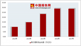 三大银行推出1万起购理财产品 未来净值型理财产品成主要趋势