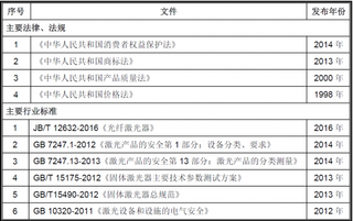 2018年我国光纤激光器行业主管部门、监管体制、法律法规及政策（图）