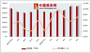 2018年1-8月中国发电量行业产量达44800.7万吨，累计增长7.7%