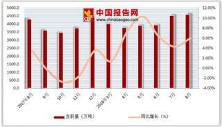 2018年1-8月中国火力发电量行业产量达33103.1万吨，累计增长7.2%