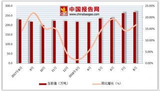 2018年1-8月中国核能发电量行业产量达1834.9万吨，累计增长13.6%