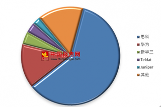 2018年全球路由器行业发展动力：移动互联网业务爆发式增长促进市场快速增长