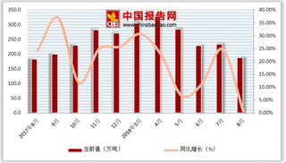 2018年1-8月中国风力发电量行业产量达2128.7万吨，累计增长20.5%