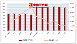 2018年1-8月中国太阳能发电量行业产量达574.7万吨，累计增长19.1%