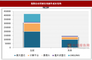 无人驾驶技术日趋成熟，未来有望降低货物运输成本