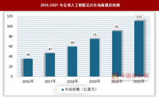 我国人工智能芯片市场发展现状以及未来趋势分析