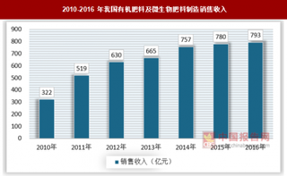 2018年我国有机肥料行业发展现状以及未来展望