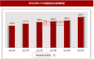 17种抗癌药纳入医保报销目录，抗癌药市场空间大