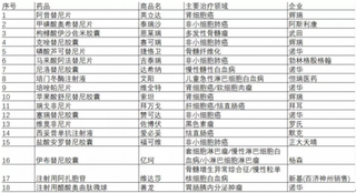 医保局通知17种抗癌药进医保 肿瘤靶向药有望迎来中国市场大爆发