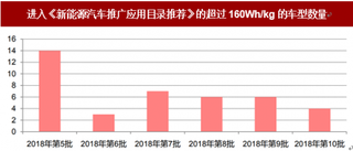 新能源汽车补贴逐渐下降，市场结构开始调整