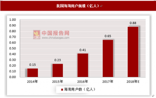 跨境电商成新宠，政策红利将释放更多海淘需求