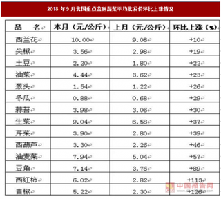 从蔬菜价格上涨看我国蔬菜产业发展状况