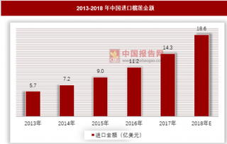 榴莲进口高速增长，线上消费占比呈上升趋势