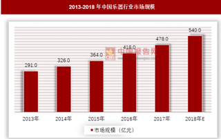 上海举办国际乐器展览会，国内乐器市场有望爆发