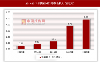 足球相关产业备受关注，中超俱乐部运营待提高