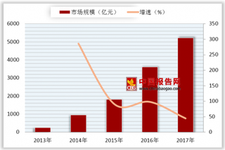 蒙牛新品再次剑指微商 近年微商增速远超传统电商