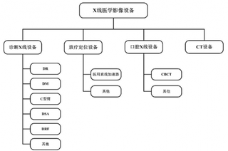 2018年我国X射线探测器行业应用领域：兽用数字化 X 线成长空间巨大