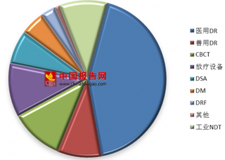 2018年全球平板探测器行业需求：静态平板探测器需求量较高