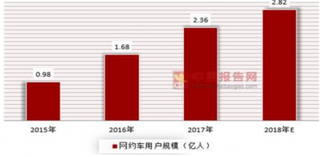 哈罗打车业务上线 目前我国网约车市场滴滴一家独大