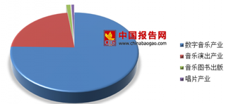 腾讯音乐推迟公开募股 浅析我国音乐市场规模及格局现状