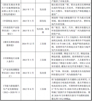 2018年中国汽车零部件行业主管部门、监管体制、主要产业政策【图】