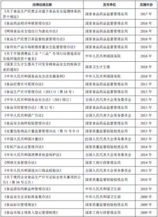 2018年中国燕麦食品行业主管部门、监管体制、主要法律法规及政策【图】