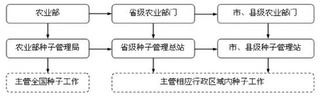 2018年我国种子行业主管部门、监管体制、法规及产业政策（图）