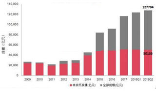 2018年中国基金行业趋势：未来主要是拓宽资金来源为发展方向