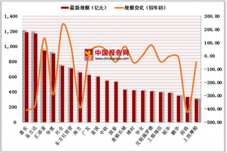 2018上半年偏股主动型基金规模TOP20榜单，嘉实、易方达和汇添富位列前三