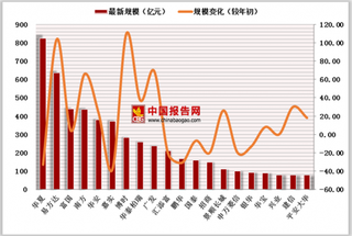 2018上半年指数基金规模TOP20榜单，华夏以827亿元位列第一