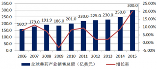 2018年中国兽药行业发展方向：实现企业规模化、集约化经营